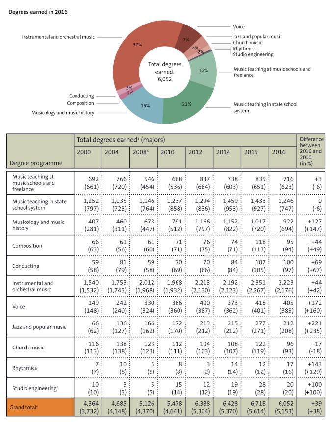 Figure: Degrees earned in programmes for music professions