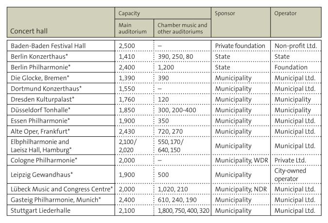 Figure: Venues, sponsors and operators of concert halls