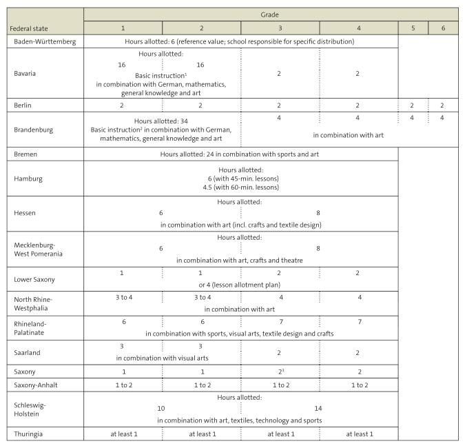 Table: Hours allotted to music at primary schools (2018)