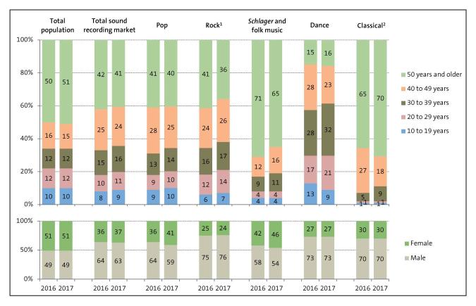 Figure: Socio-demographic overview of music buyers by repertoire segment