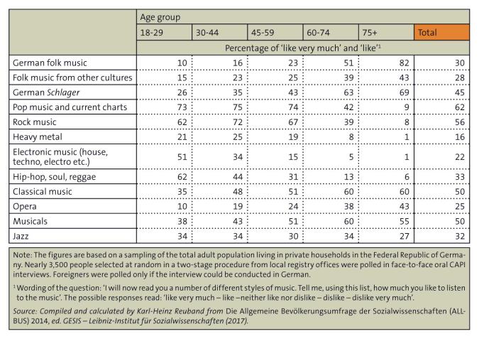Figure: Appreciation of various music genres by age group (2014)