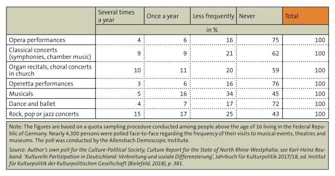Figure: Frequency of attendance at music events (2016)