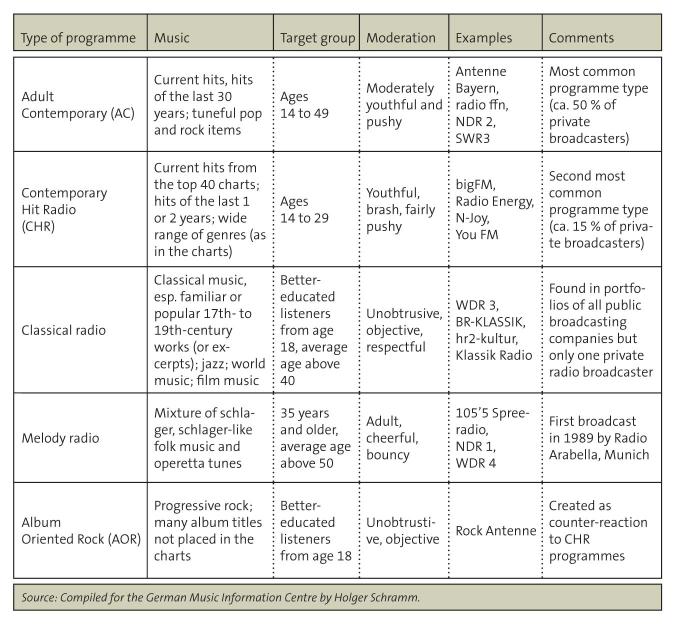 Figure: Breakdown of music programmes on radio