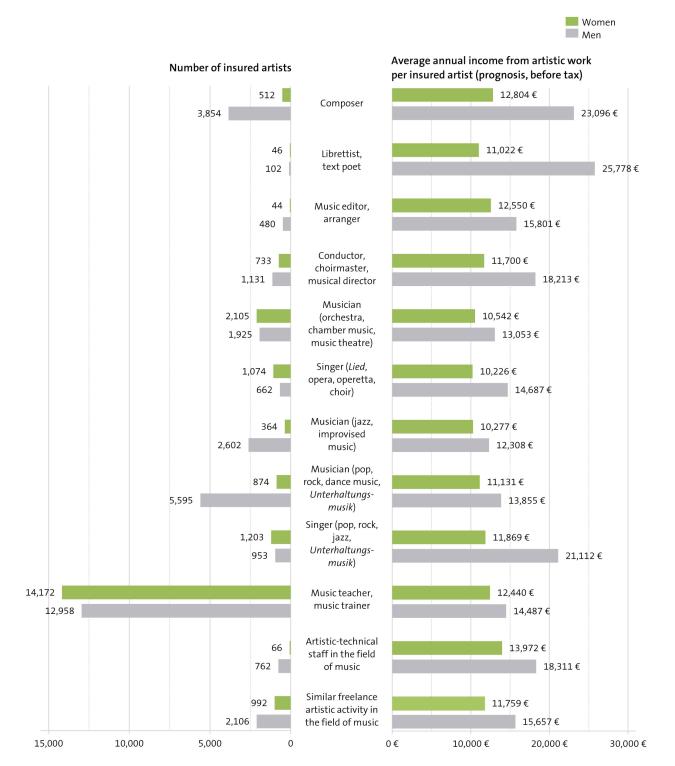 Figure: Gender comparison