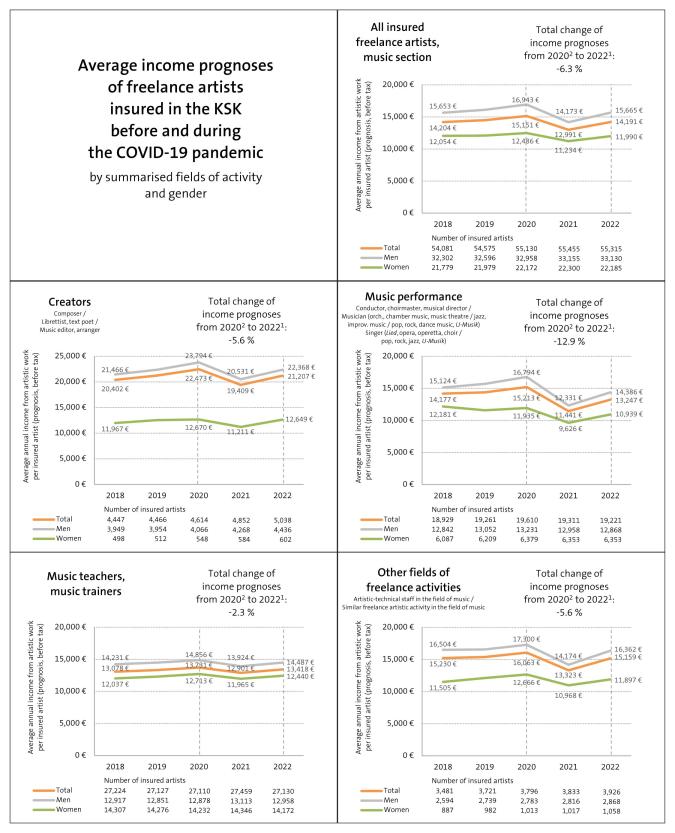 Figure: average income and pandemic
