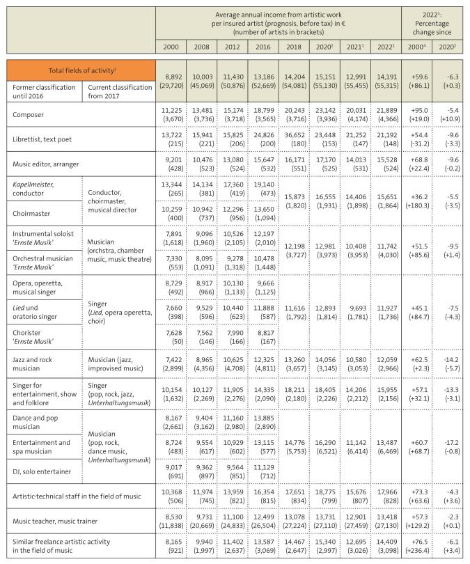 Table: Number and average income prognoses of freelance artists insured in the KSK
