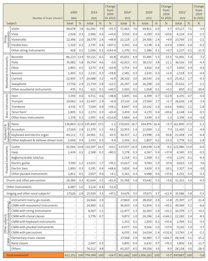 Table: Pupils enrolled at public music schools