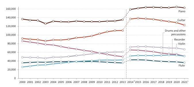 Figure: Number of pupils for most frequently chosen instruments