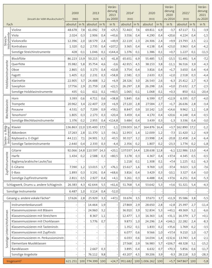 Tabelle: Fachbelegungen an den öffentlichen Musikschulen im VdM