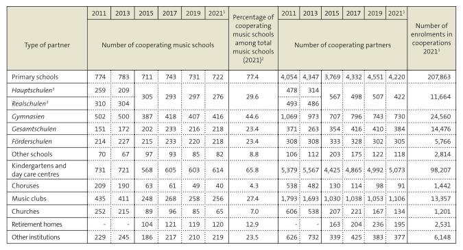 Table: Partnerships of public music schools