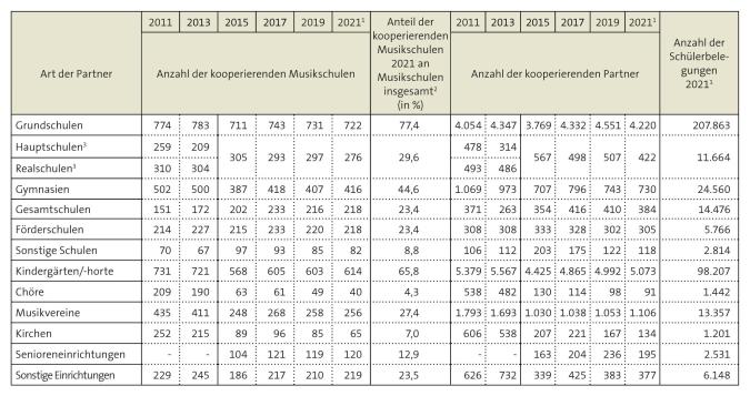 Tabelle: Kooperationen von öffentlichen Musikschulen im VdM