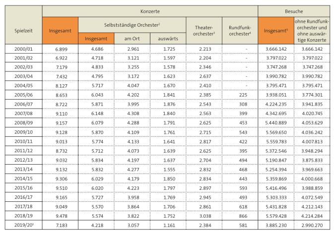 Tabelle: Konzerte und Besuchszahlen der öffentlich finanzierten Orchester