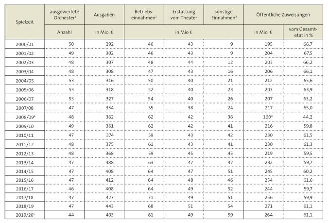 Tabelle: Ausgaben und Einnahmen der öffentlich finanzierten Orchester