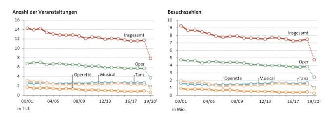Abbildung: Entwicklung in den Gattungen seit 2000/01