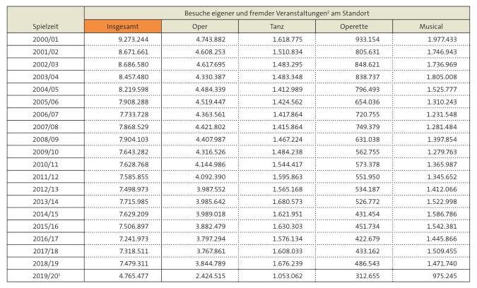 Tabelle: Besuchszahlen der öffentlich finanzierten Musiktheater seit 2000/01