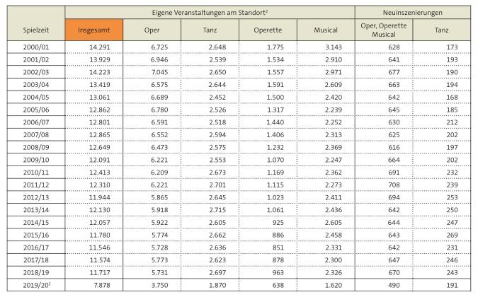 Tabelle: Veranstaltungen und Neuinszenierungen der öffentlich finanzierten Musiktheater seit 2000/01