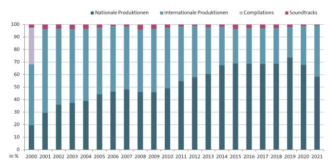 Abbildung: Anteile nationaler und internationaler Longplay-Produktionen an den TOP-100-Charts