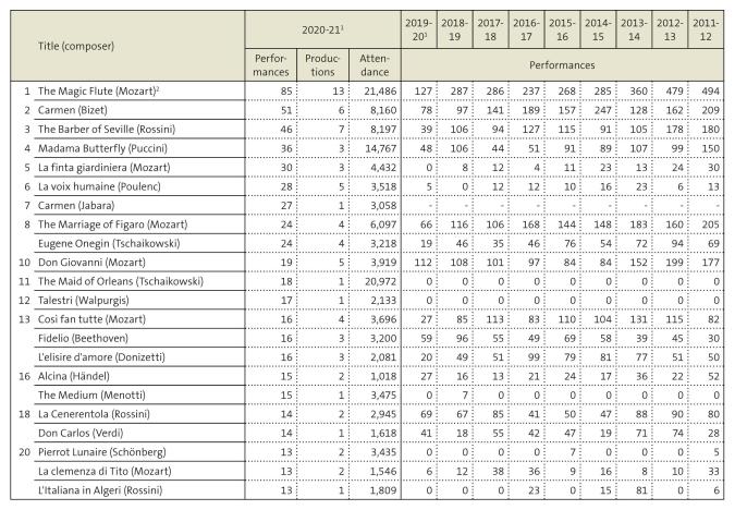 Table: Operas most frequently performed in the 2020-21 season