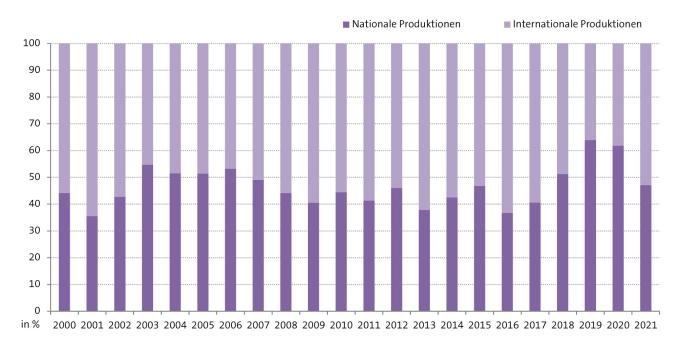Abbildung: Anteile nationaler und internationaler Longplay-Produktionen an den TOP-100-Charts