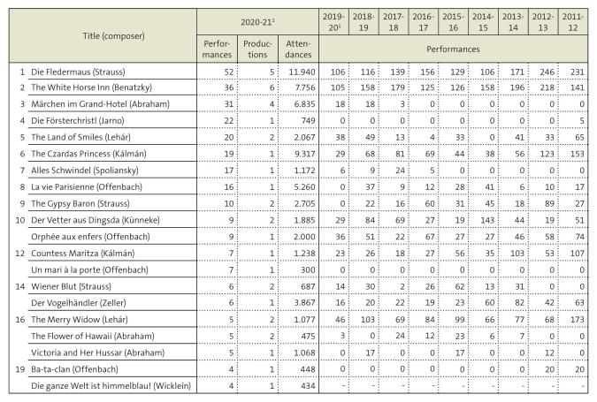 Table: Operettas most frequently performed