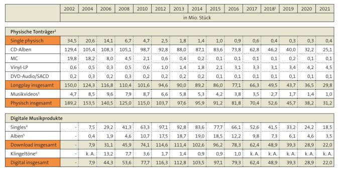 Tabelle: Musikabsatz in Deutschland 2002 bis 2021