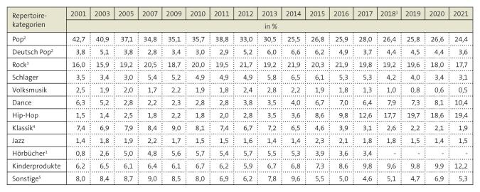 Tabelle: Anteile der Repertoiresegmente am Gesamtumsatz 2001 bis 2021
