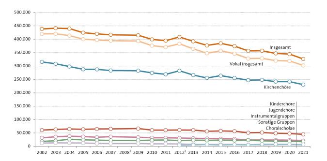 Entwicklung der Mitgliederzahlen nach Ensemblearten