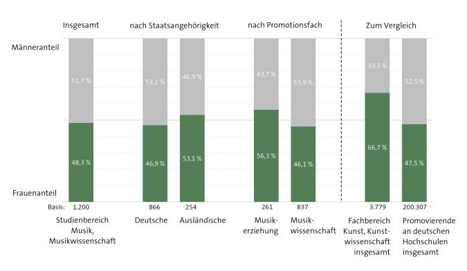 Abbildung: Geschlechtervergleich