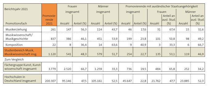 Tabelle: Promovierende im Bereich Musik