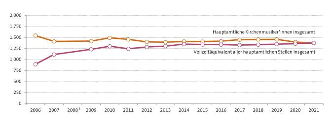 Abbildung: Entwicklung der Beschäftigtenzahlen im Vergleich zum korrespondierenden Vollzeitäquivalent (Hauptamtliche)