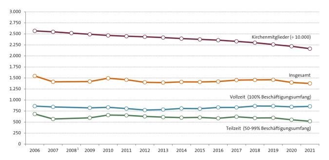 Abbildung: Entwicklung der Kirchenmitglieder- und Beschäftigtenzahlen (Hauptamtliche)