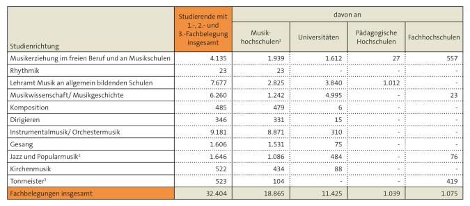 Tabelle: Studierende in Studiengängen für Musikberufe und Musikwissenschaft – nach Hochschularten