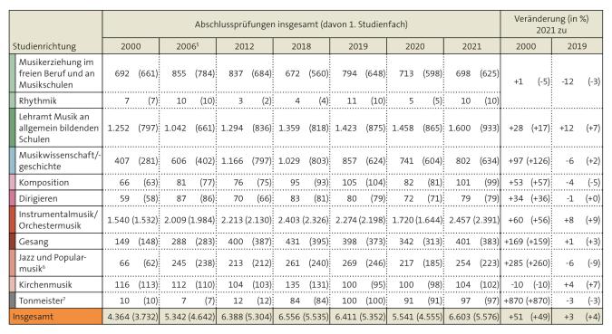 Tabelle: Abschlussprüfungen in Studiengängen für Musikberufe und Musikwissenschaft