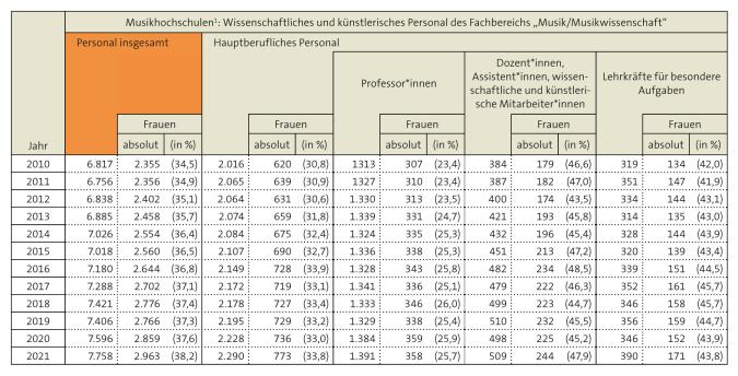 Tabelle: Musikhochschulen: Hauptberufliches Personal