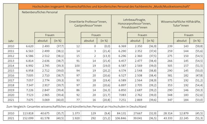 Tabelle: Hochschulen insgesamt: Nebenberufliches Personal