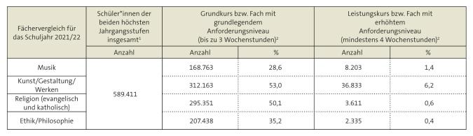 Tabelle: Schülerzahlen in den Fächern Musik, Kunst, Religion und Ethik/Philosophie (2021/22)