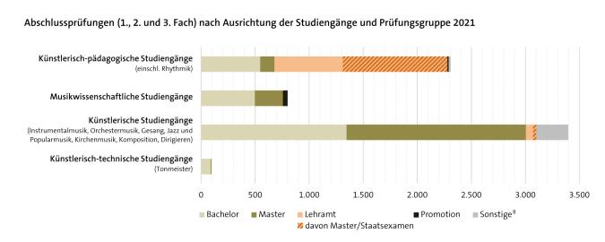 Abbildung: Abschlussprüfungen (1., 2. und 3. Fach) nach Ausrichtung der Studiengänge und Prüfungsgruppe 2021