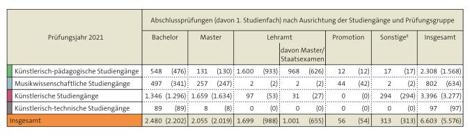 Tabelle: Abschlussprüfungen (1., 2. und 3. Fach) nach Ausrichtung der Studiengänge und Prüfungsgruppe 2021