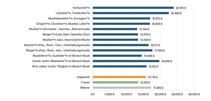 Abbildung: Balkendiagramm der Schätzeinkommen für 2023