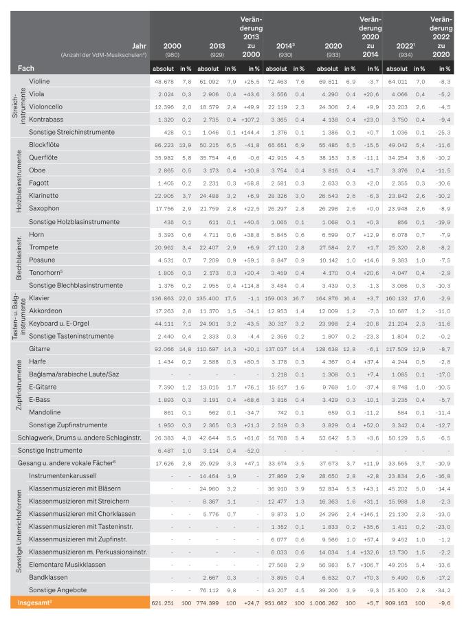Tabelle: Fachbelegungen an den öffentlichen Musikschulen im VdM
