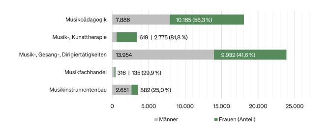 Abbildung: Balkendiagramm der Sozialversicherungspflichtigen Beschäftigung in Musikberufen nach Geschlecht