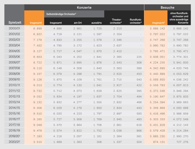 Tabelle: Konzerte und Besuchszahlen der öffentlich finanzierten Orchester