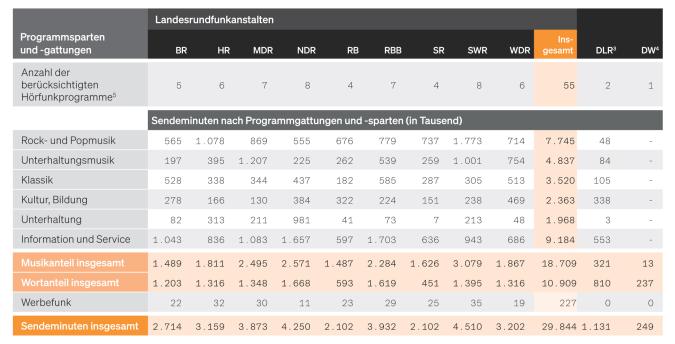 Tabelle: Musik und Wort in den ARD-Hörfunkprogrammen 2021