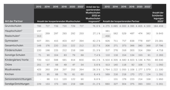 Tabelle: Kooperationen von öffentlichen Musikschulen im VdM