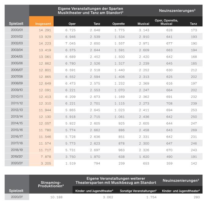 Tabelle: Veranstaltungen und Neuinszenierungen der öffentlich finanzierten Musiktheater seit 2000/01