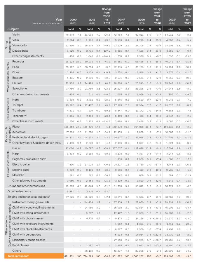 Table: Pupils enrolled at public music schools, by subject