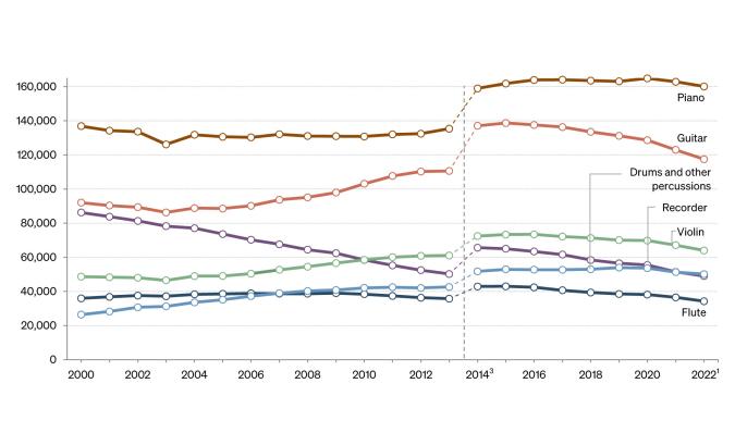 Line figure: Number of pupils for most frequently chosen instruments