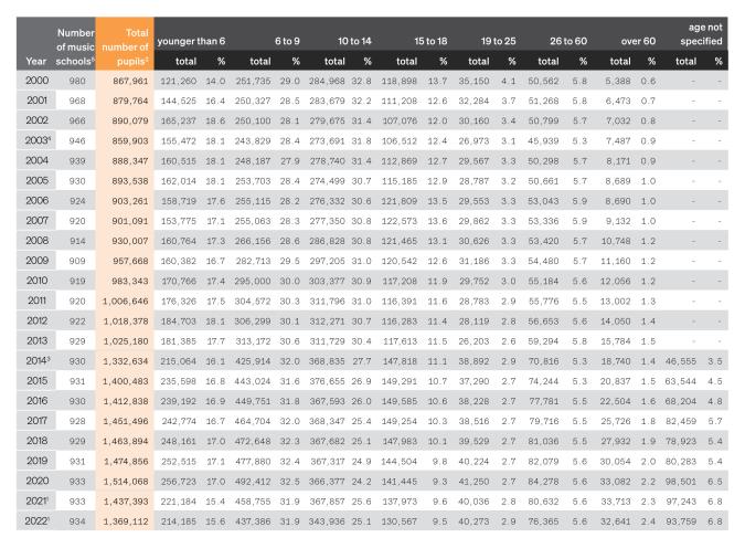 Table: Age distribution at public music schools in the Association of German Music Schools (VdM)