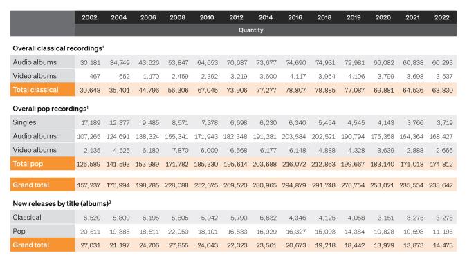 Table: Overall offerings and new releases of pop and classical recordings (physical)