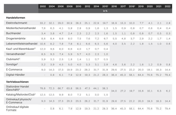 Tabelle: Umsatzanteile am Gesamtmarkt 2002 bis 2022